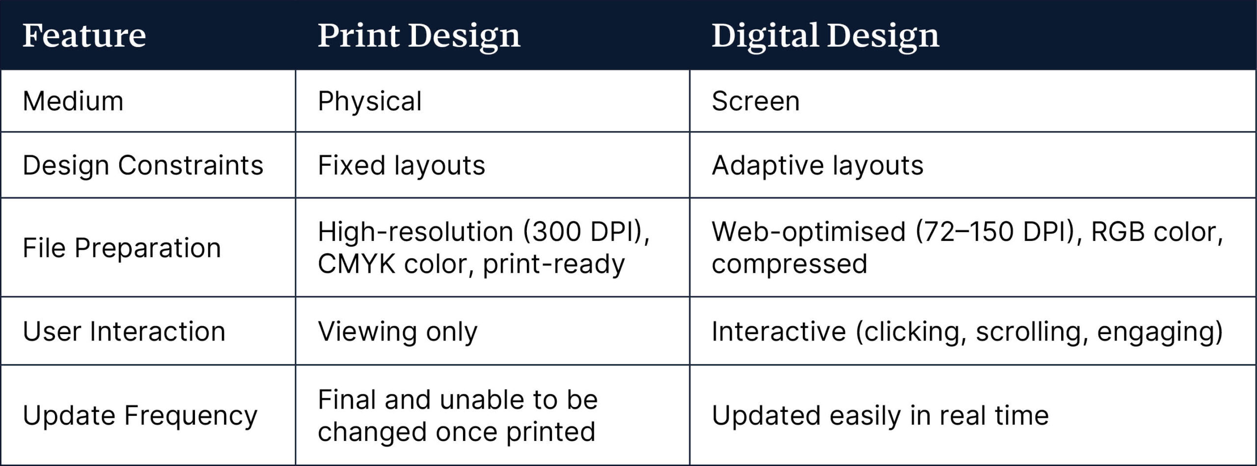 Decorative chart depicting the differences between print and graphic design