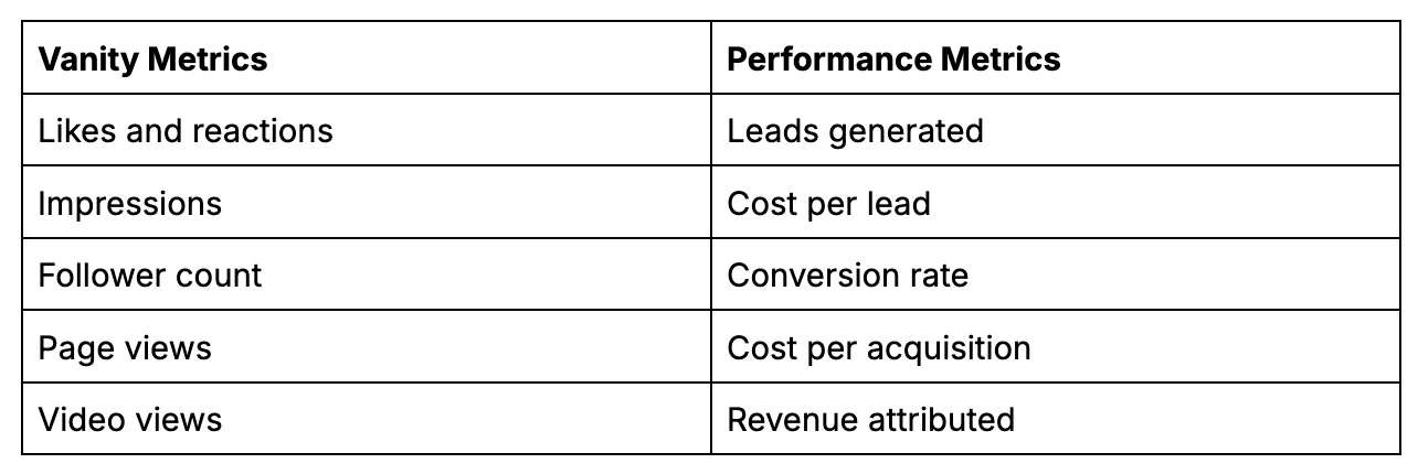 Chart comparing vanity and performance metrics