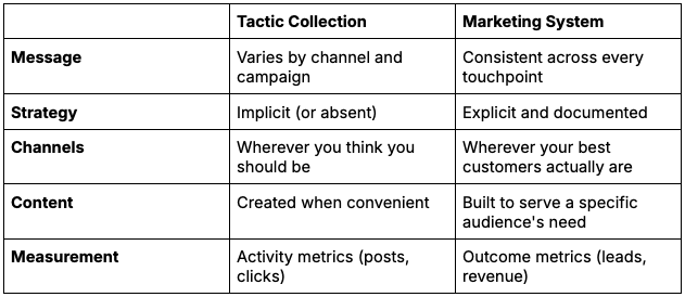 Table showing a breakdown between tactic collection and a marketing system